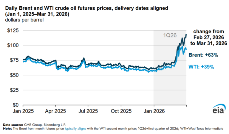Crude oil and petroleum product prices increased sharply in the first quarter of 2026